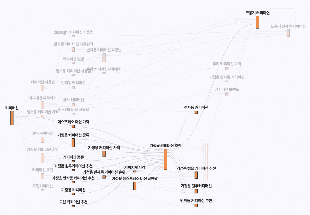 리스닝마인드 허블 로드뷰 기능을 통해서 본 '커피머신' 검색자들의 검색 여정